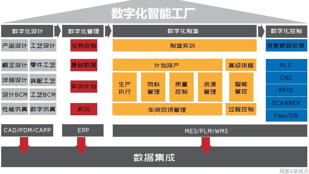 數(shù)字化智能工廠(chǎng)解決方案